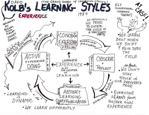Kolb-LearningStyles